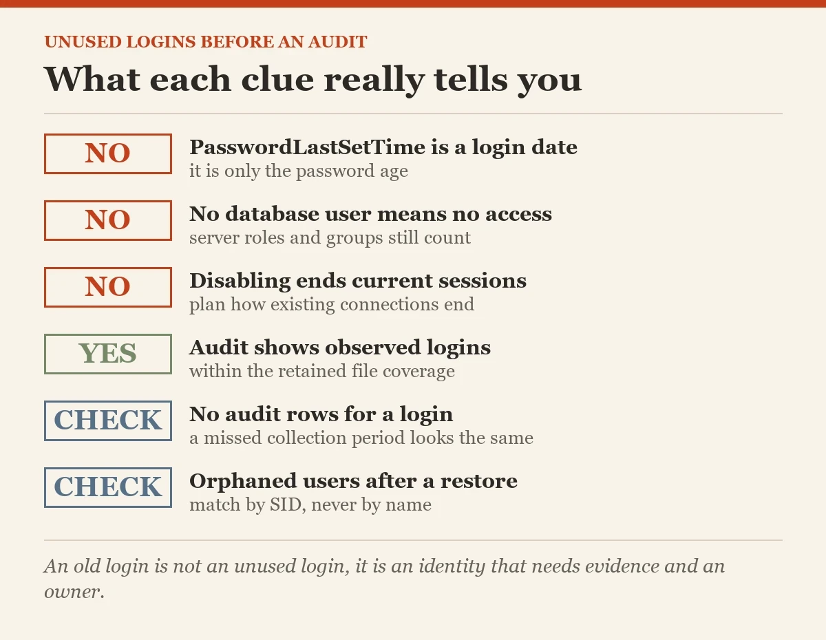 What each clue really tells you: a checklist on the unused logins