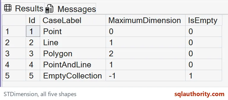 Native SSMS results showing dimensions zero, one and two, a mixed collection and an empty collection.