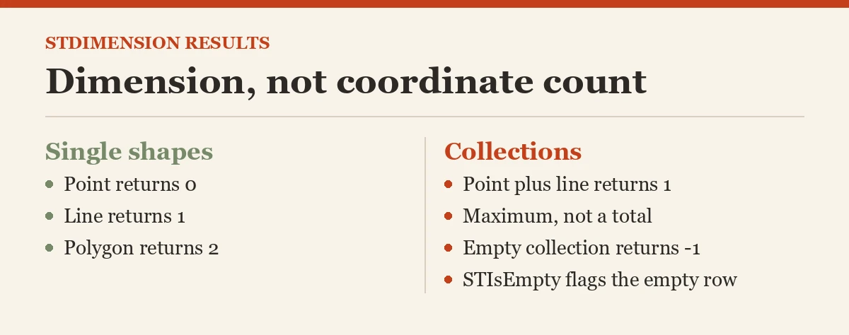 Dimension, not coordinate count