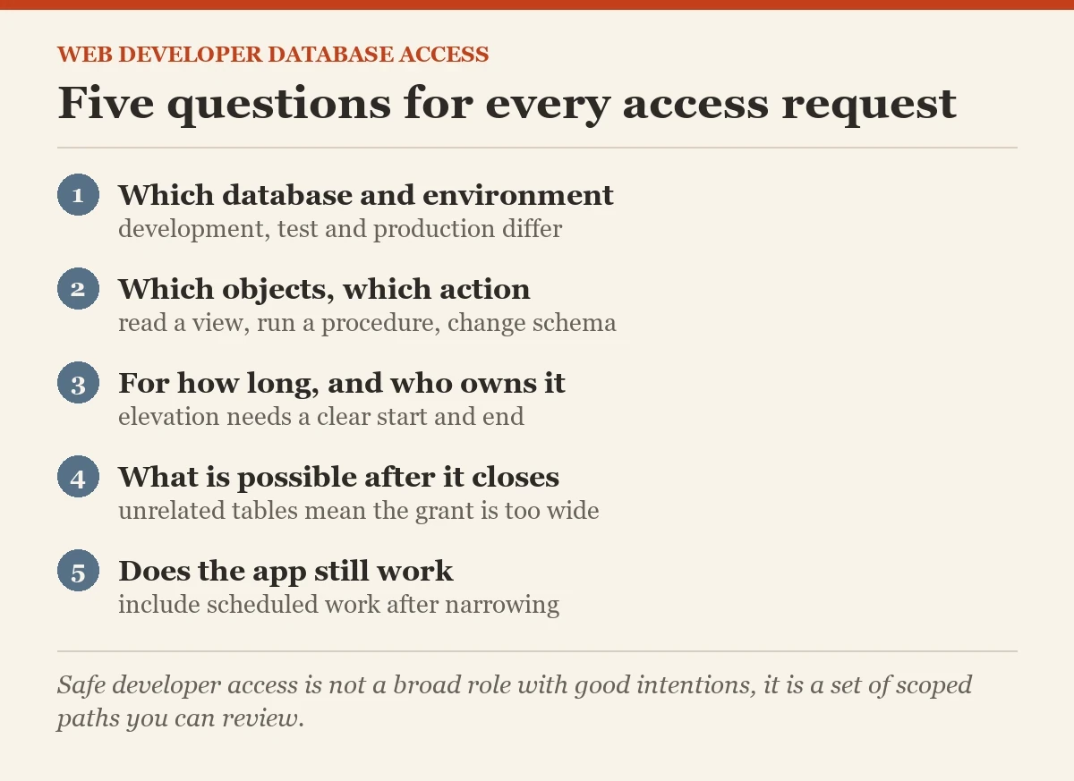Five questions for every access request: a checklist on the web developers safe database access