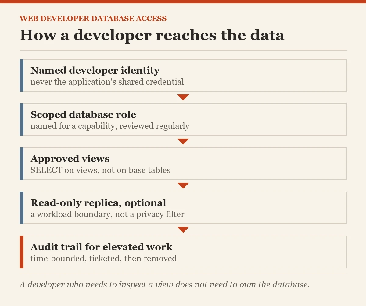 How a developer reaches the data: a diagram about the web developers safe database access