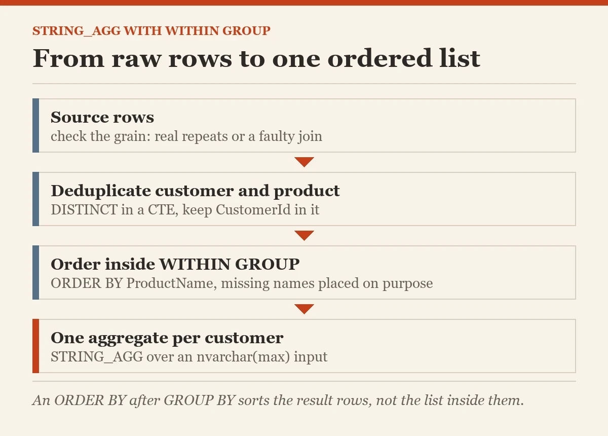 From raw rows to one ordered list: a diagram about the WITHIN GROUP