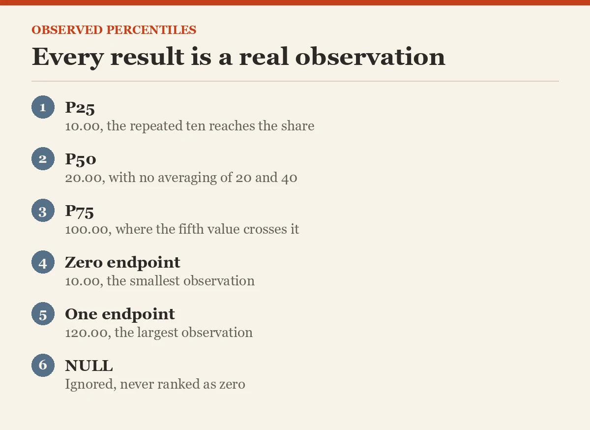 Every result is a real observation