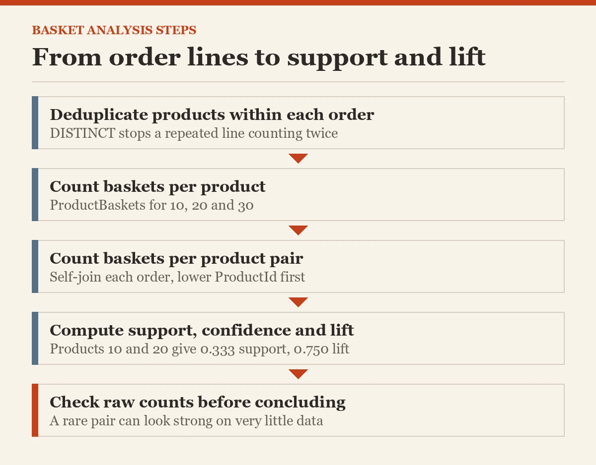 From order lines to support and lift