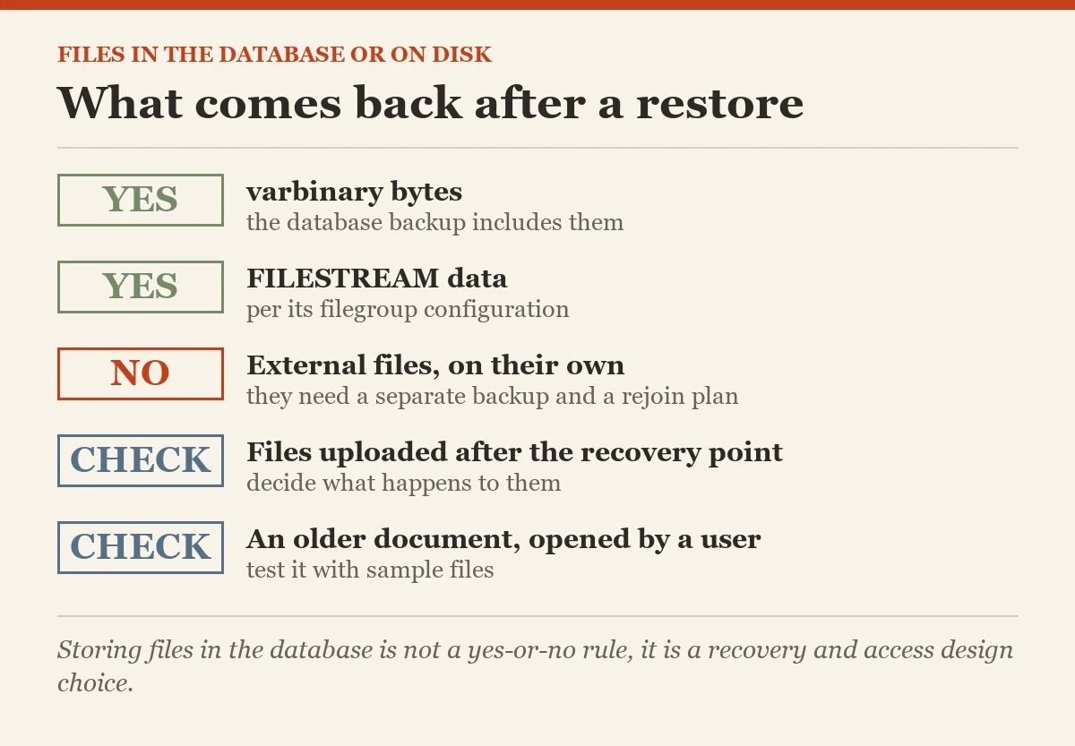 What comes back after a restore: a checklist on the storing files in the database