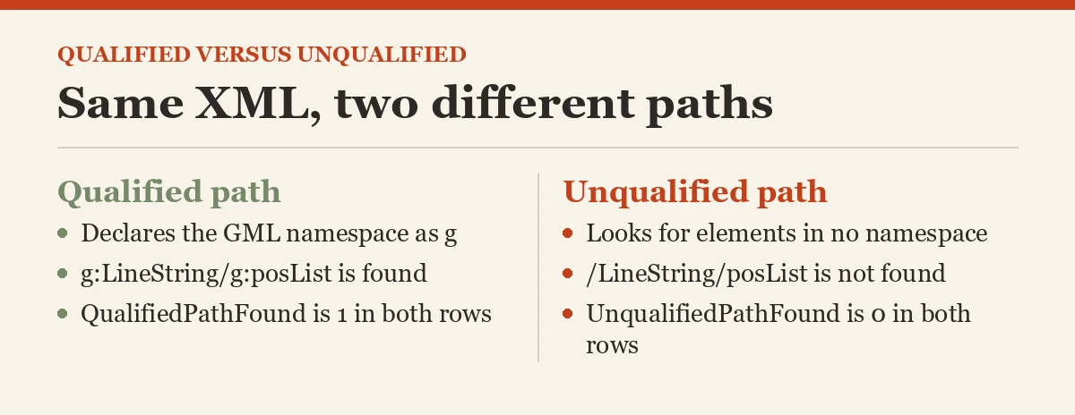 Same XML, two different paths