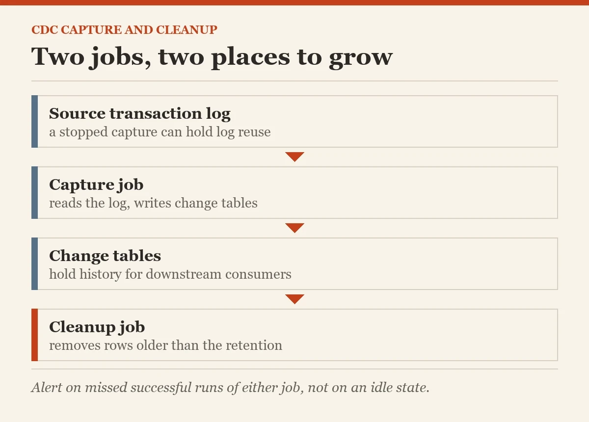 Two jobs, two places to grow: a diagram about the CDC cleanup