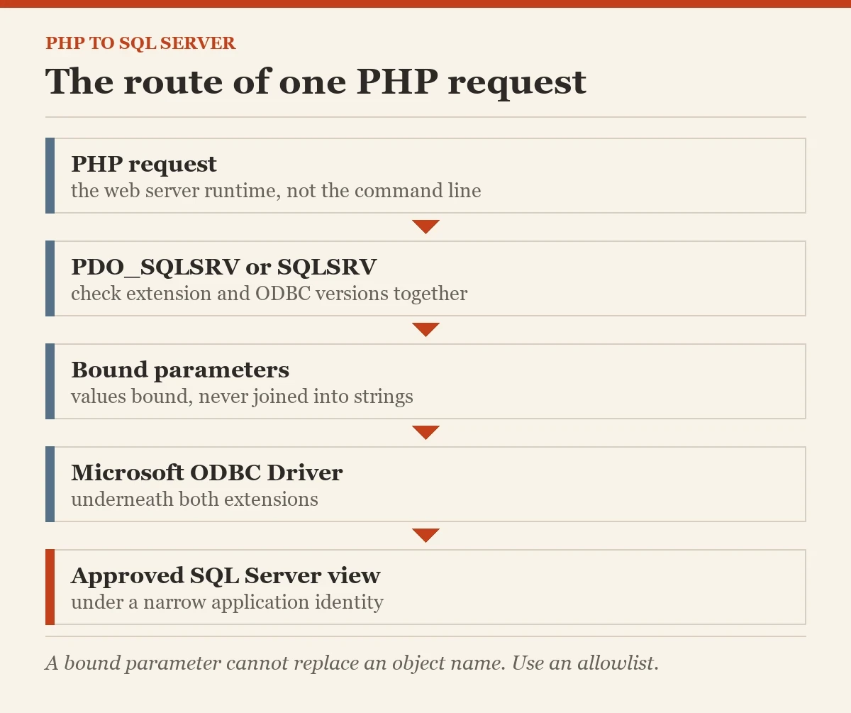 The route of one PHP request: a diagram about the connecting PHP to SQL Server