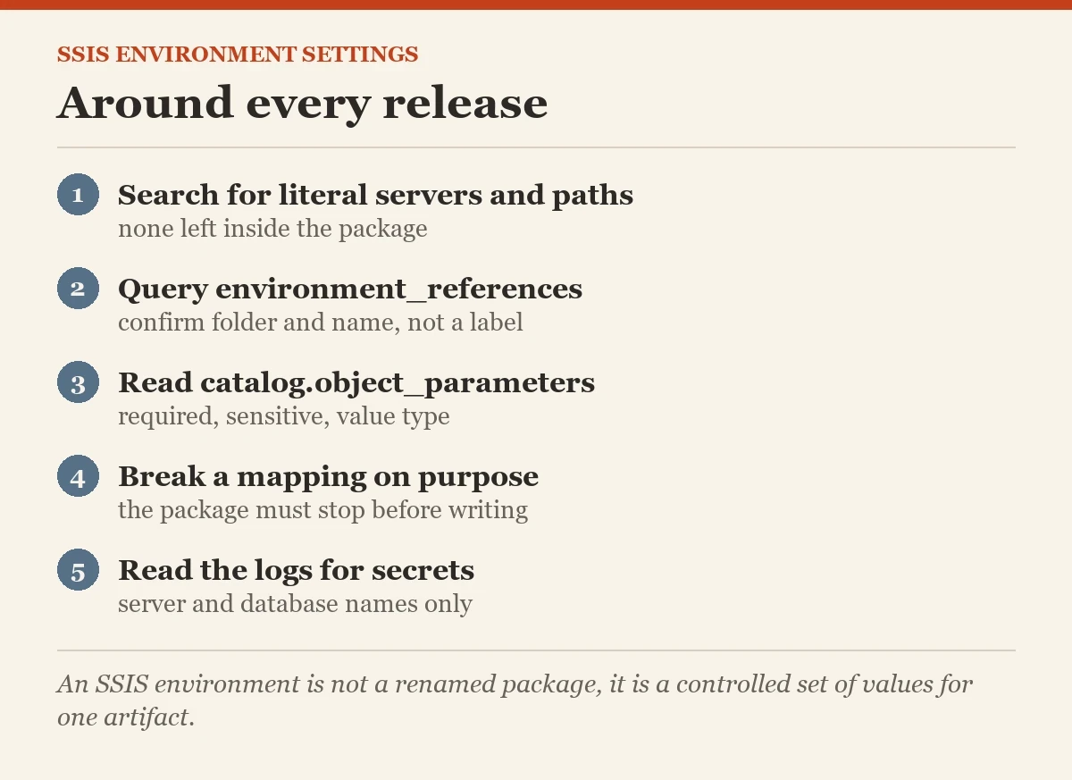 Around every release: a checklist on the SSIS projects