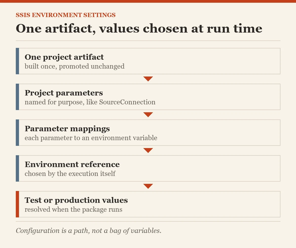One artifact, values chosen at run time: a diagram about the SSIS projects
