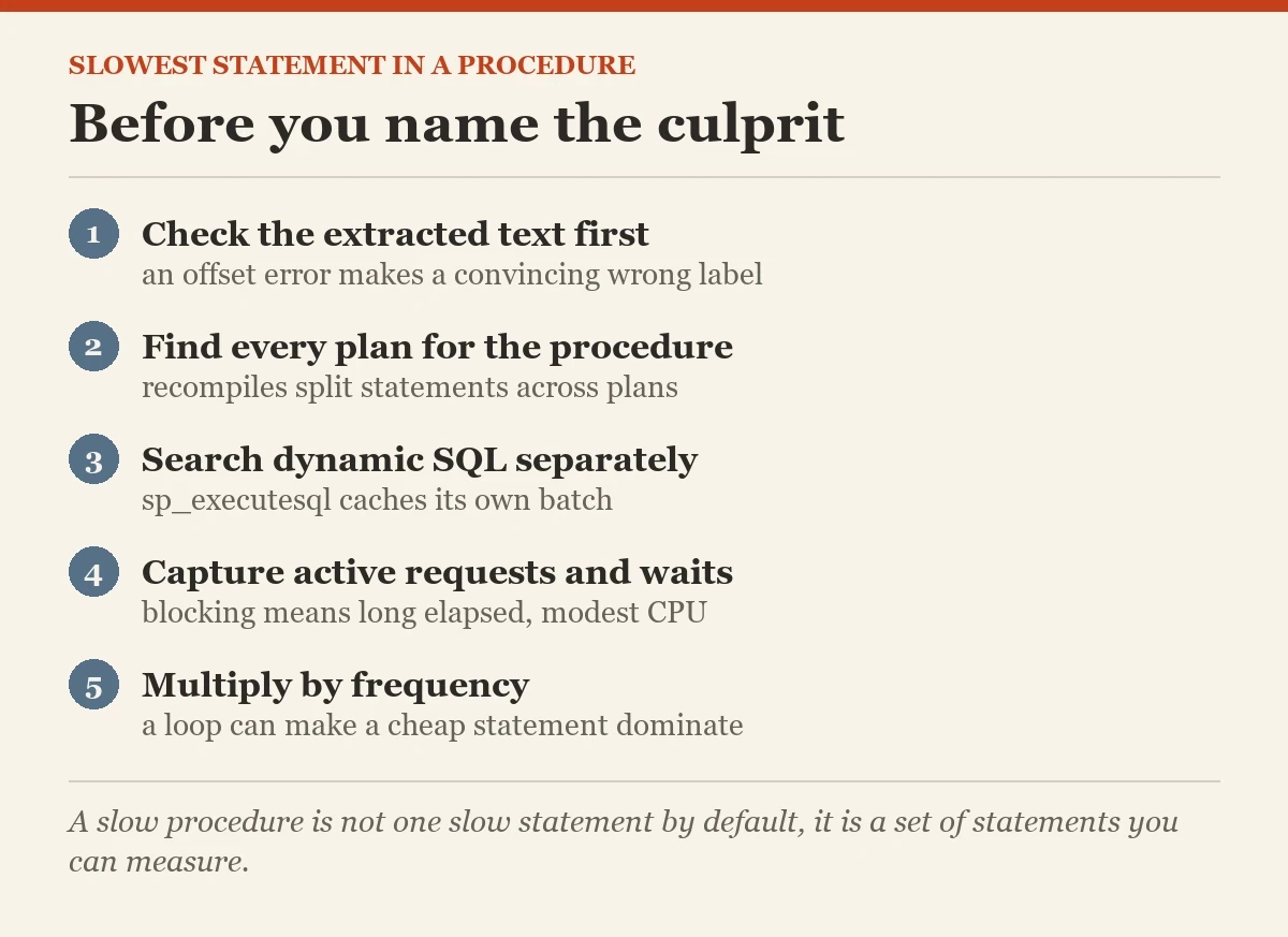Before you name the culprit: a checklist on the slowest statement