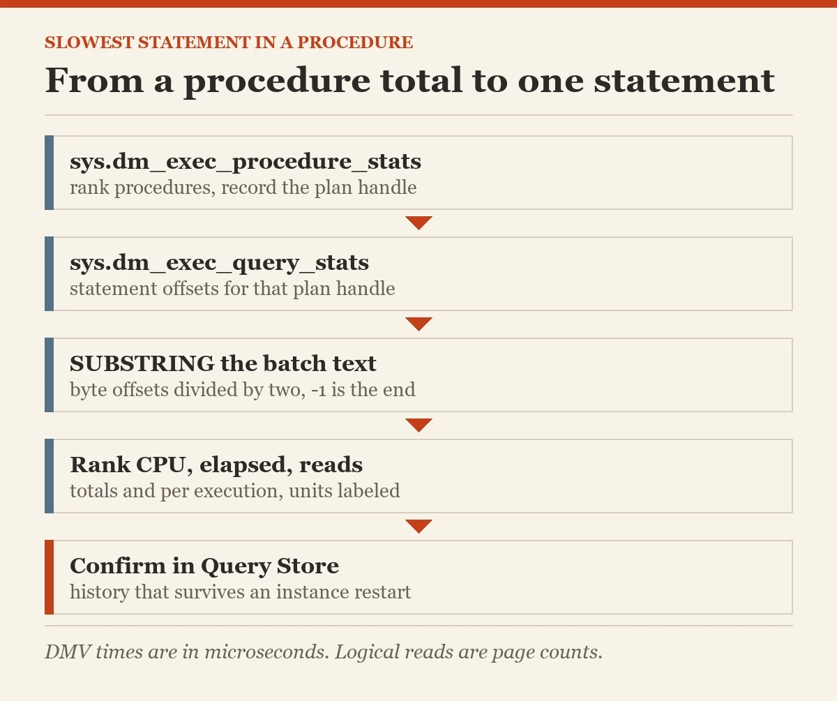 From a procedure total to one statement: a diagram about the slowest statement