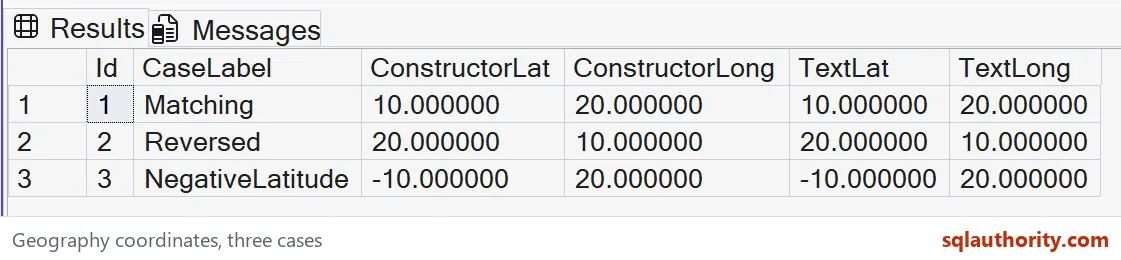 Native SSMS results comparing geography point constructor and WKT latitude and longitude values.