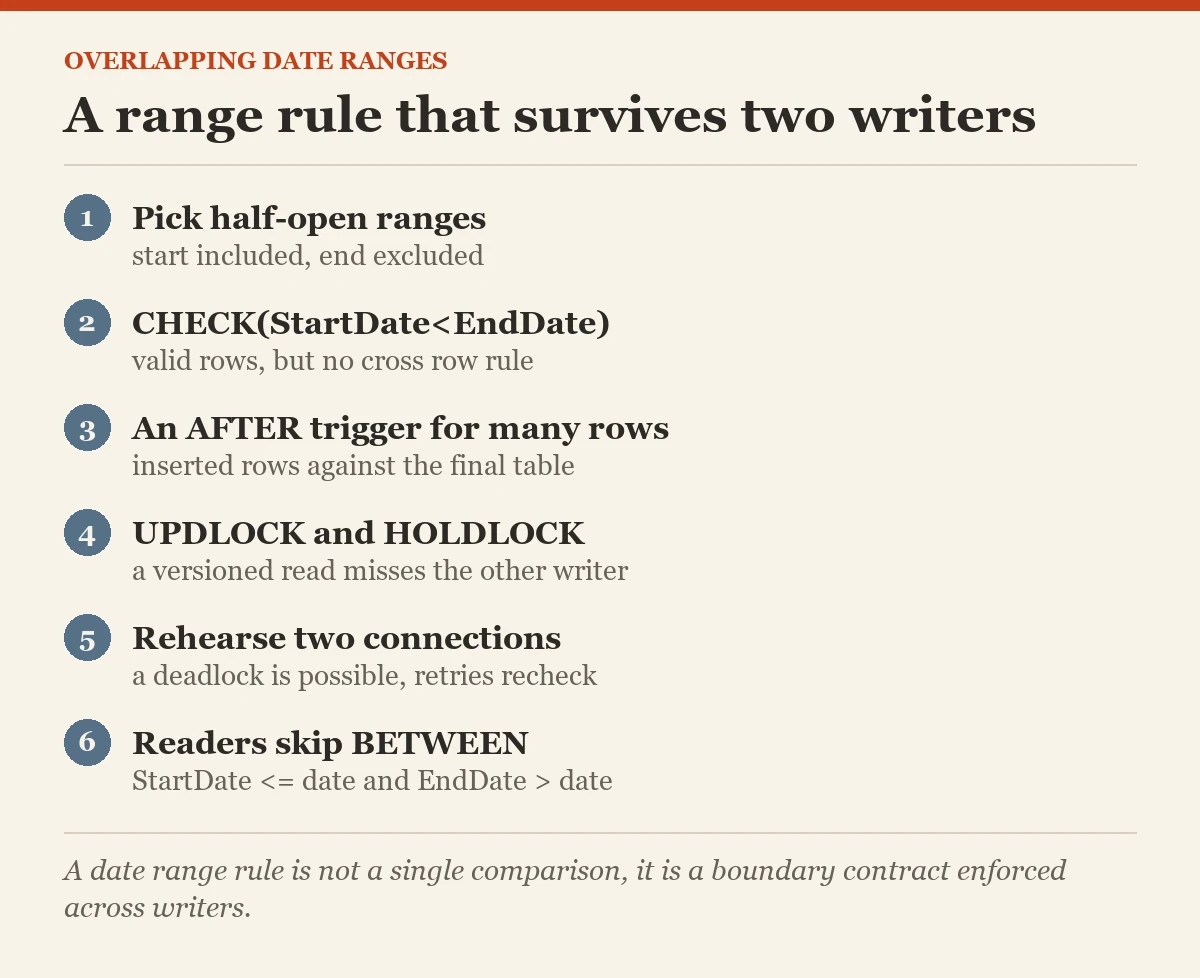 A range rule that survives two writers: a checklist on the overlapping date ranges