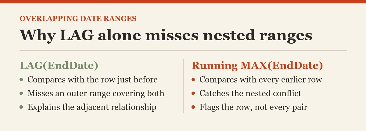 Why LAG alone misses nested ranges: a diagram about the overlapping date ranges