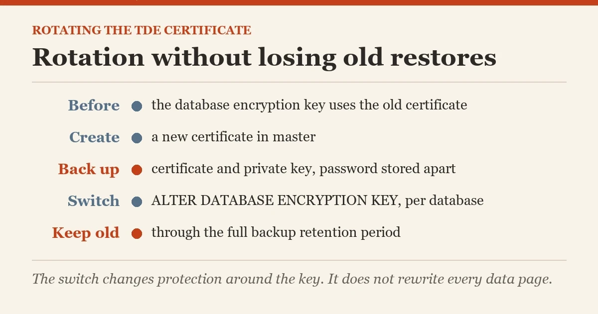 Rotation without losing old restores: a diagram about the rotating the TDE certificate