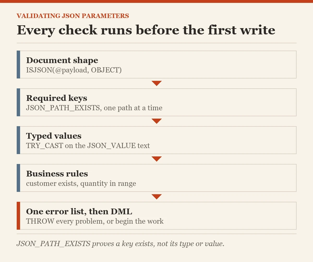 Every check runs before the first write: a diagram about the validating JSON parameters