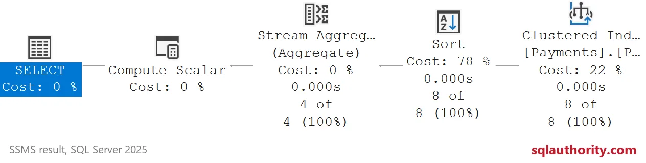 SSMS actual plan for the view query: Clustered Index Scan, Sort and Stream Aggregate returning four groups.