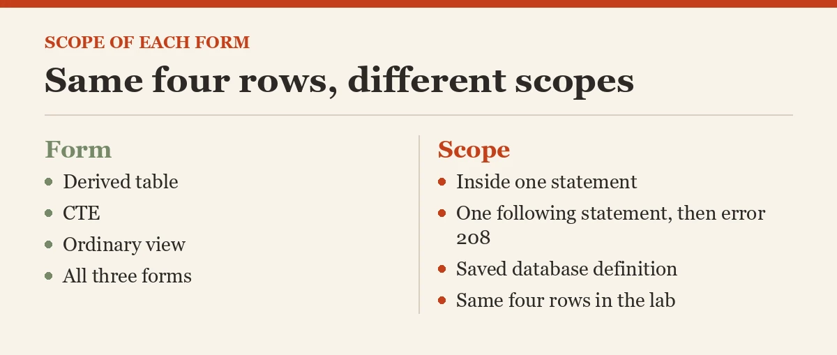 Same four rows, different scopes