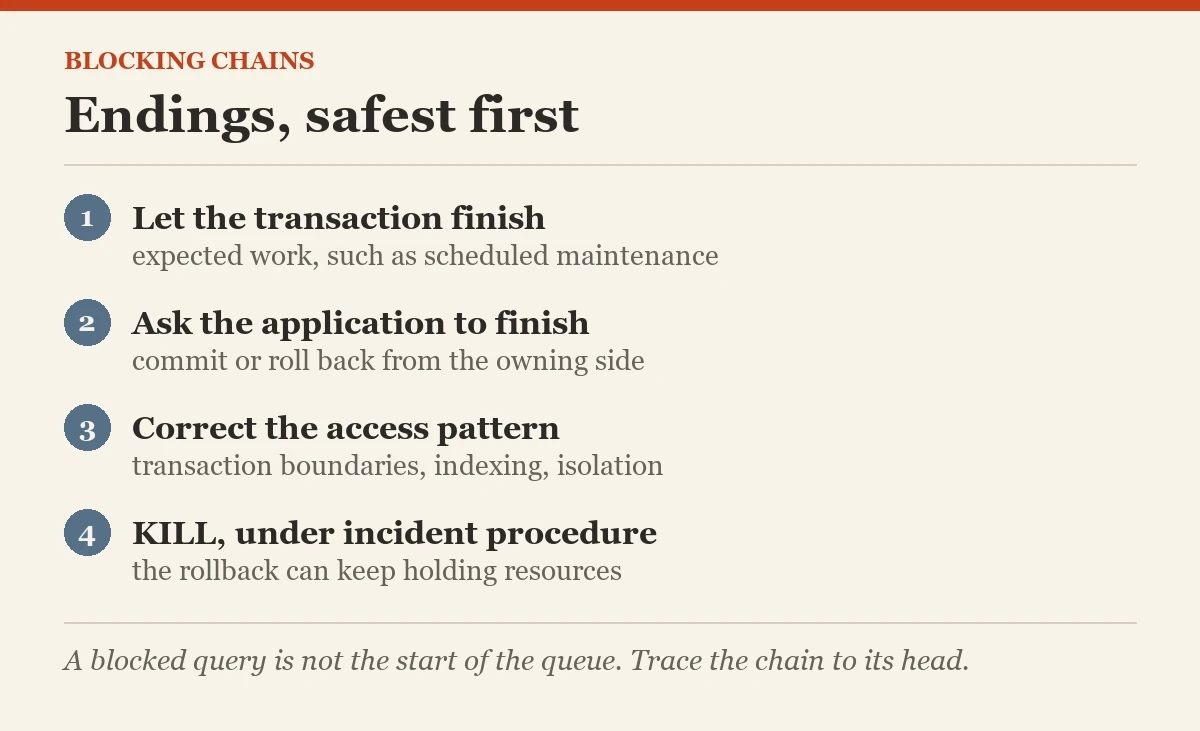 Endings, safest first: a checklist on the head blocker