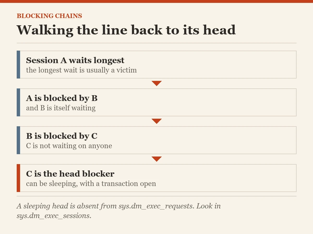 Walking the line back to its head: a diagram about the head blocker