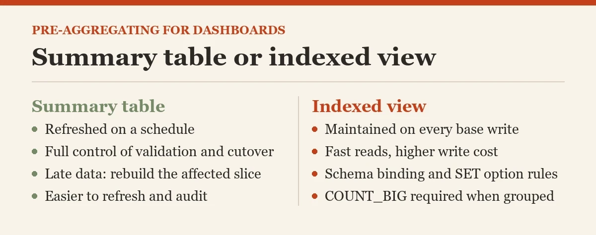 Summary table or indexed view: a checklist on the pre-aggregating data