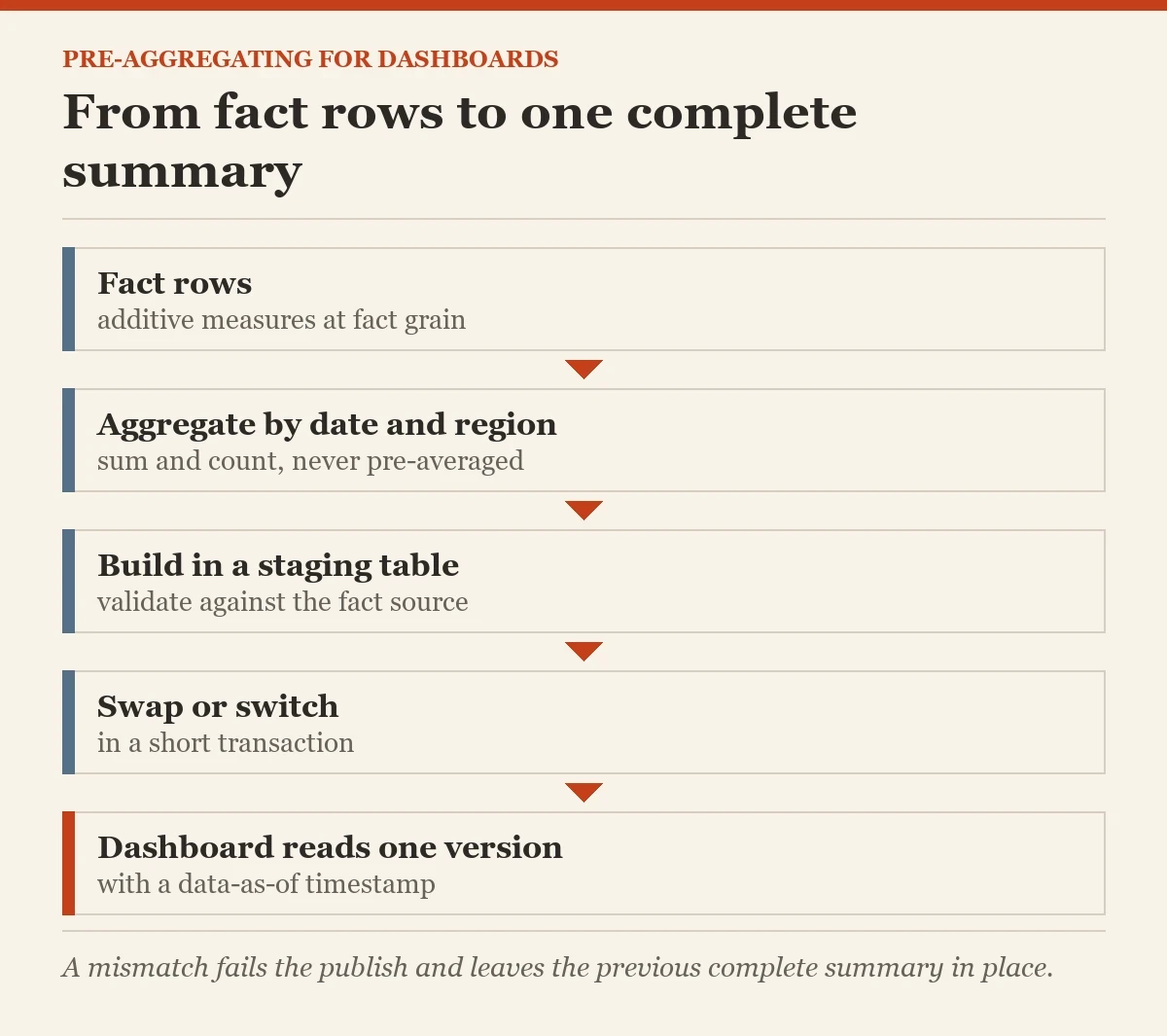From fact rows to one complete summary: a diagram about the pre-aggregating data