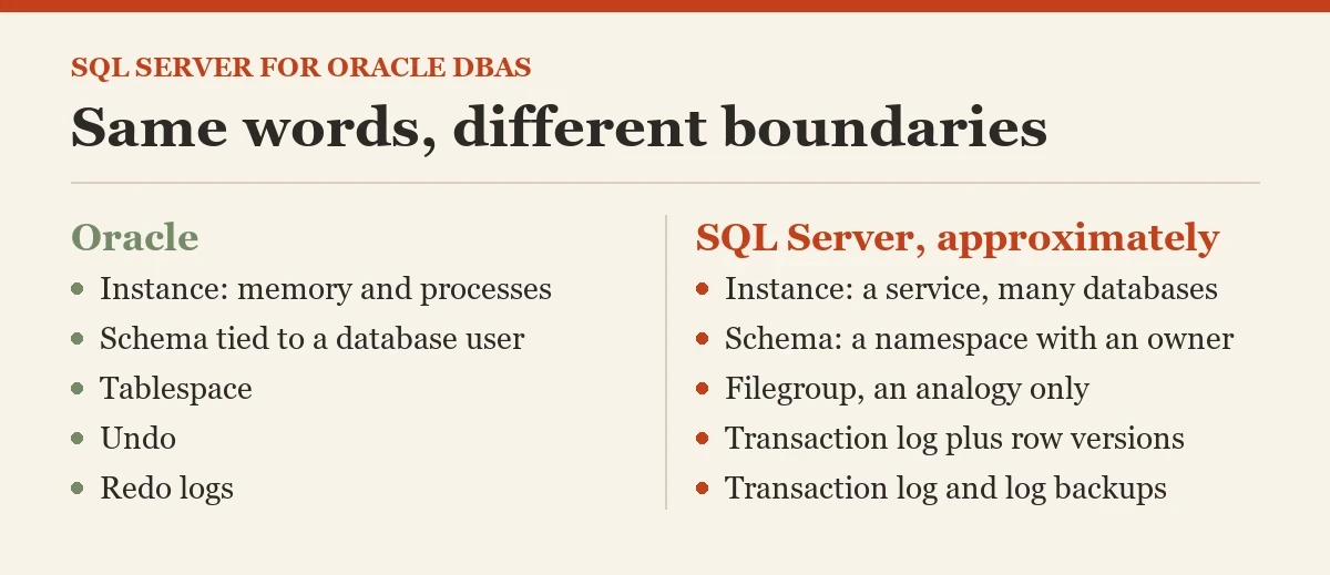 Same words, different boundaries: a diagram about the SQL Server for Oracle DBAs