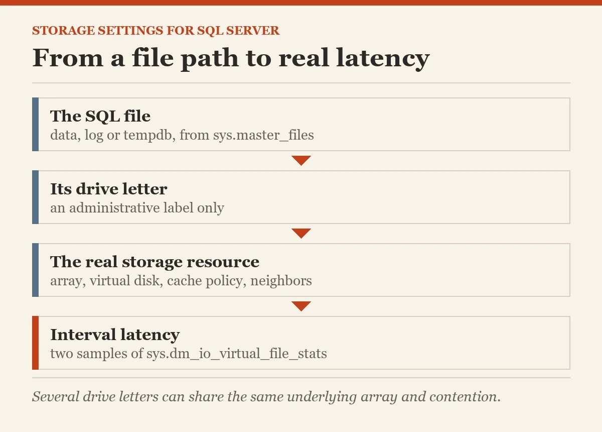 From a file path to real latency: a diagram about the storage settings