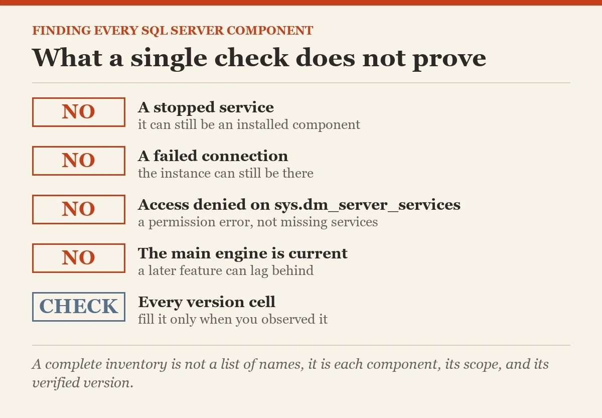 What a single check does not prove: a checklist on the finding every SQL Server component