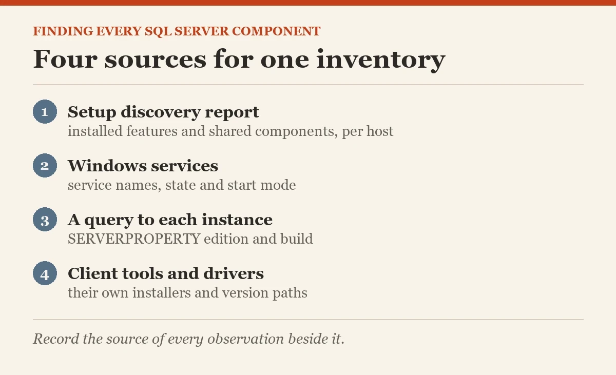Four sources for one inventory: a diagram about the finding every SQL Server component