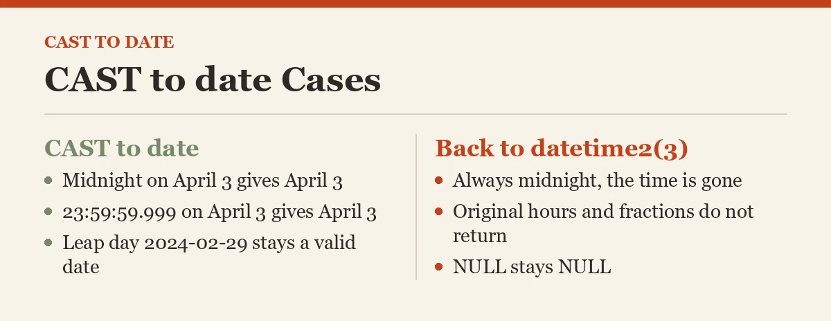CAST to date Cases