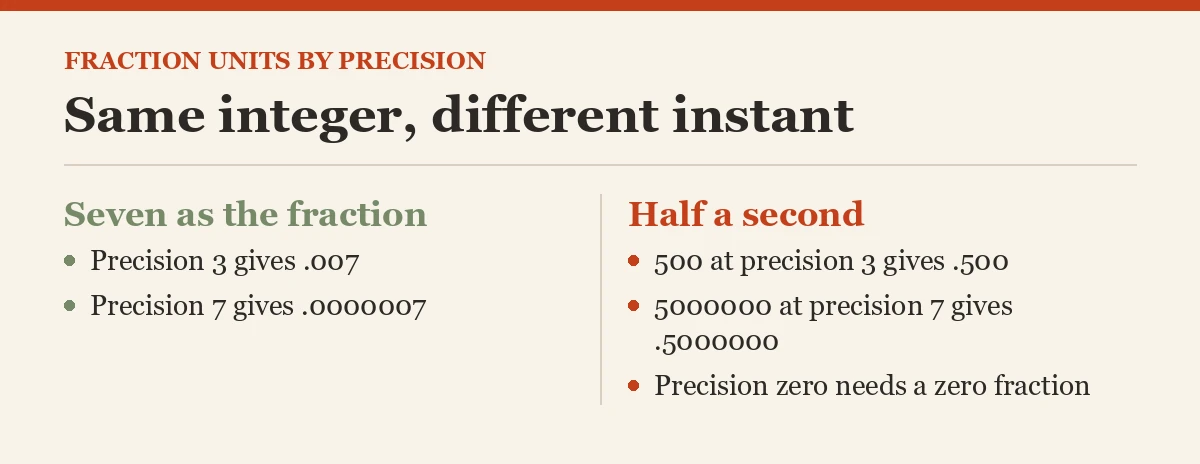 Same integer, different instant