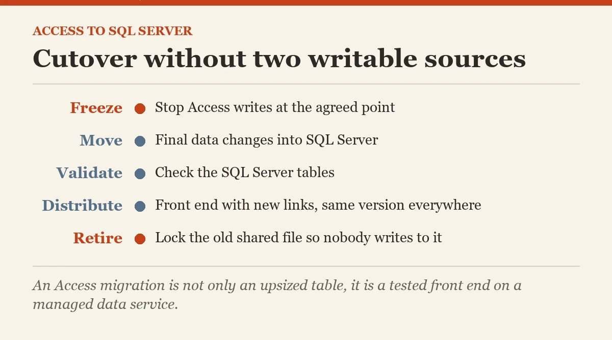 Cutover without two writable sources: a checklist on the migrating from access to SQL Server