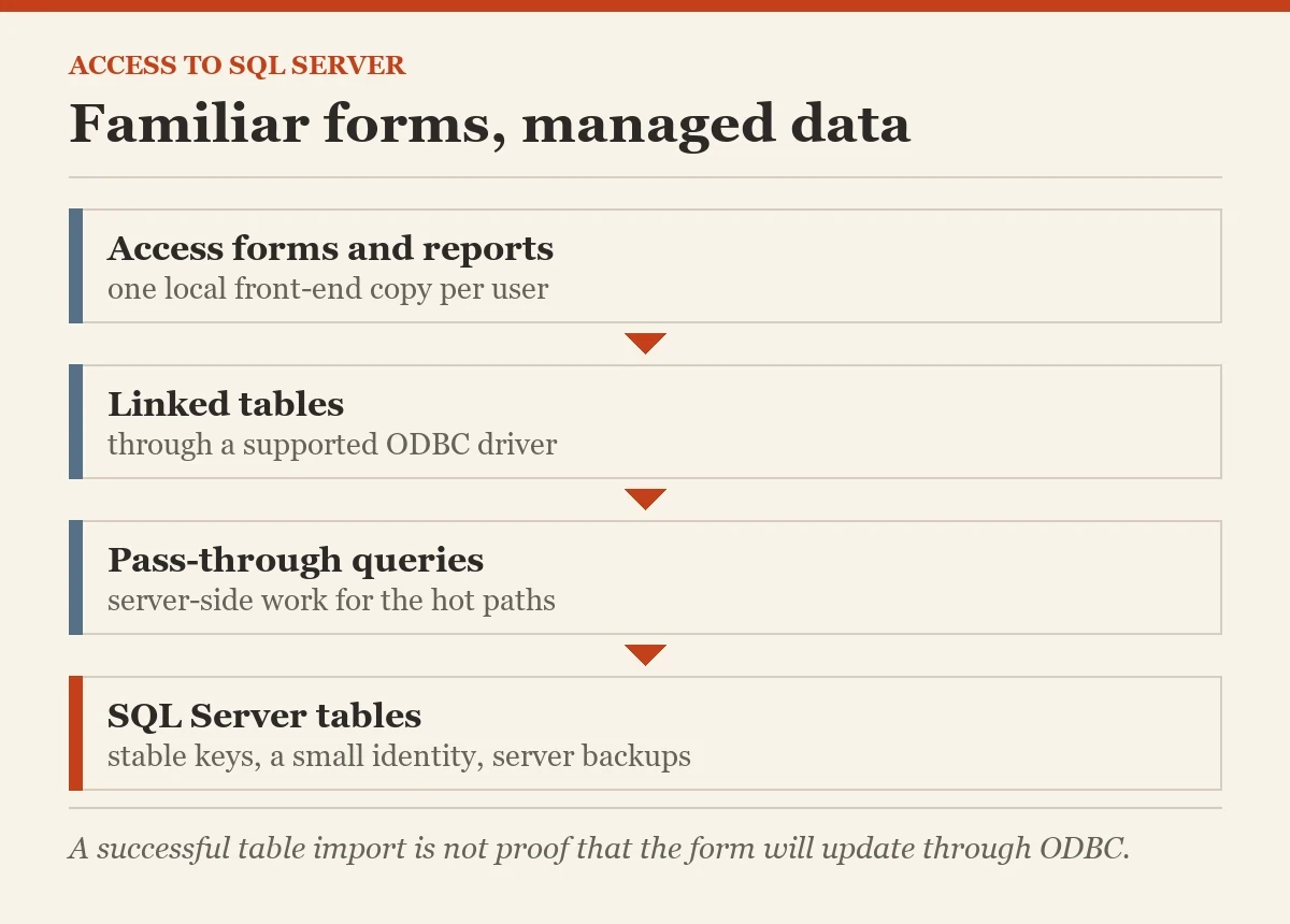 Familiar forms, managed data: a diagram about the migrating from access to SQL Server
