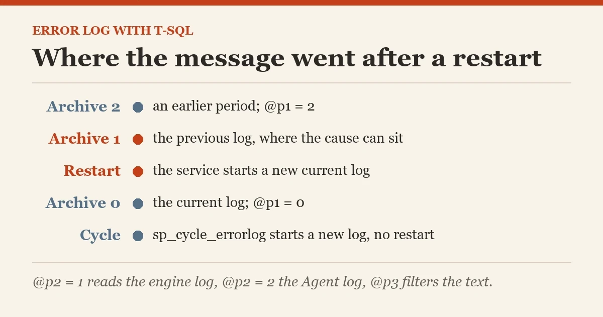 Where the message went after a restart: a diagram about the reading the error log with T-SQL