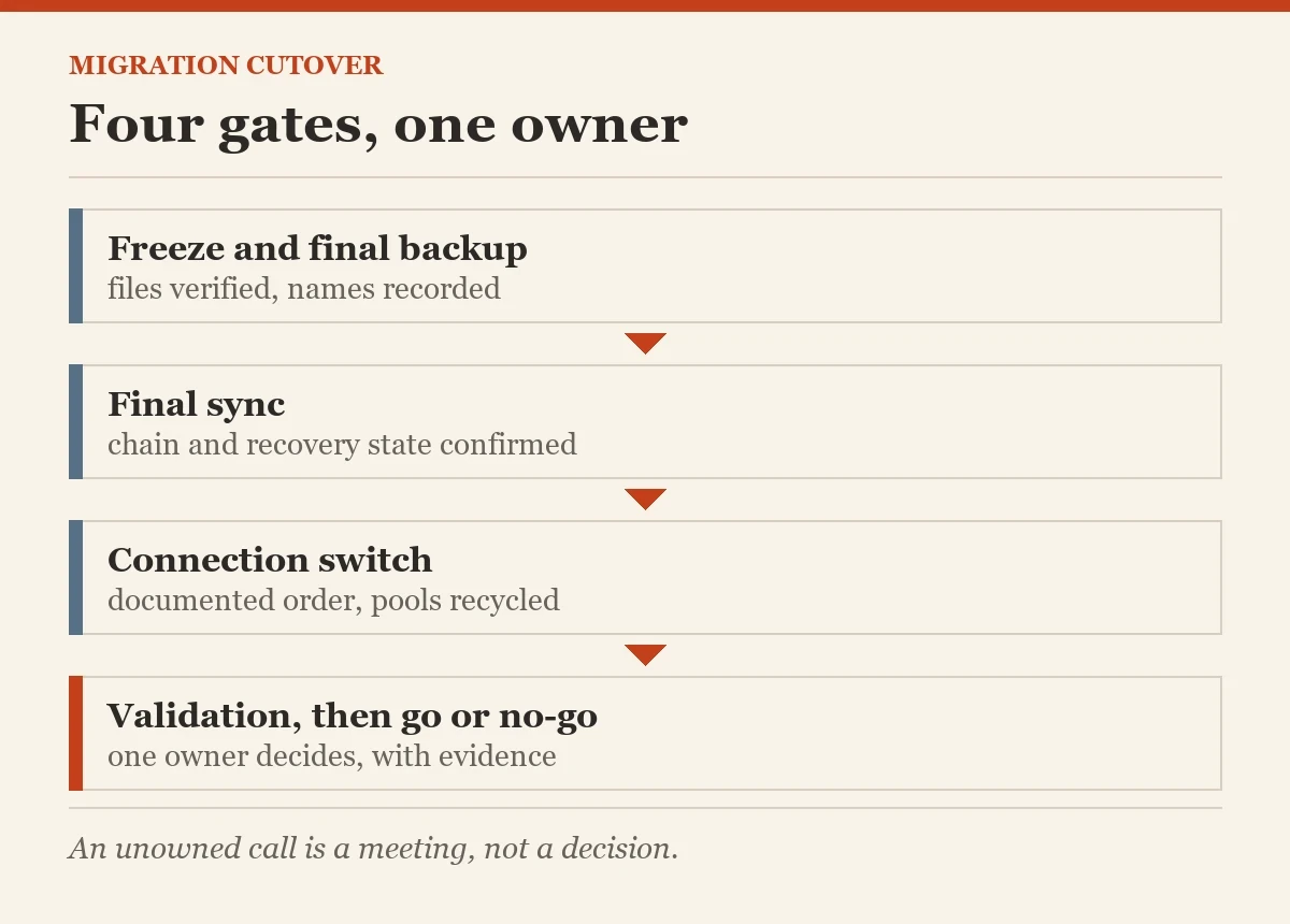 Four gates, one owner: a diagram about the migration cutover checklist