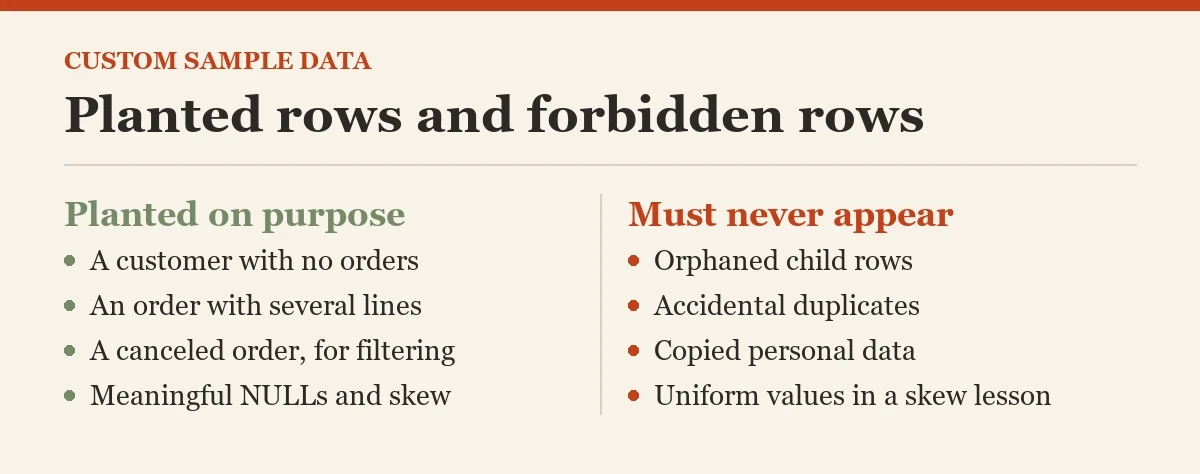Planted rows and forbidden rows: a checklist on the sample data set