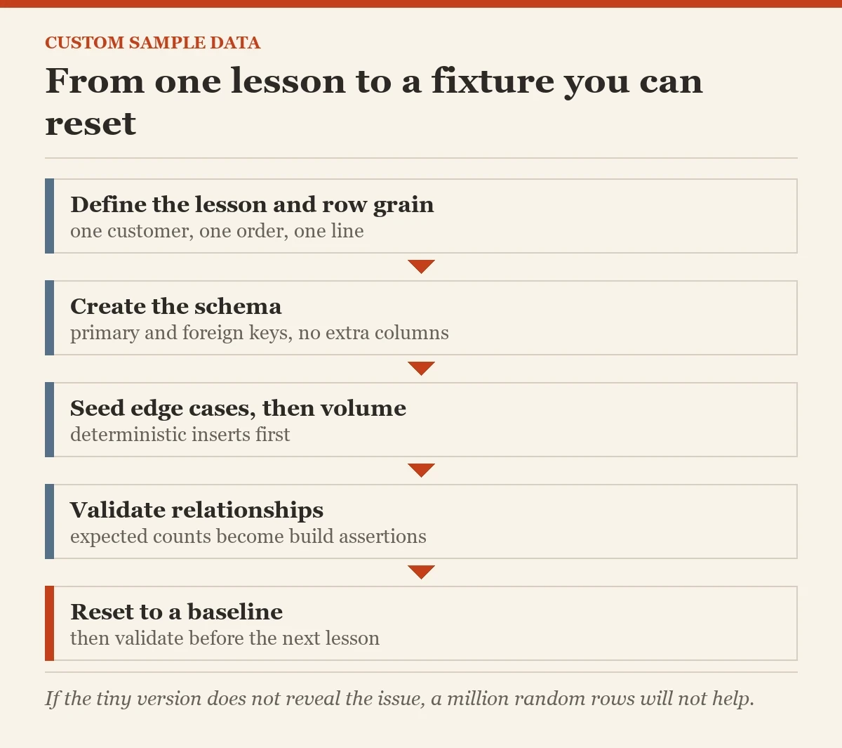 From one lesson to a fixture you can reset: a diagram about the sample data set