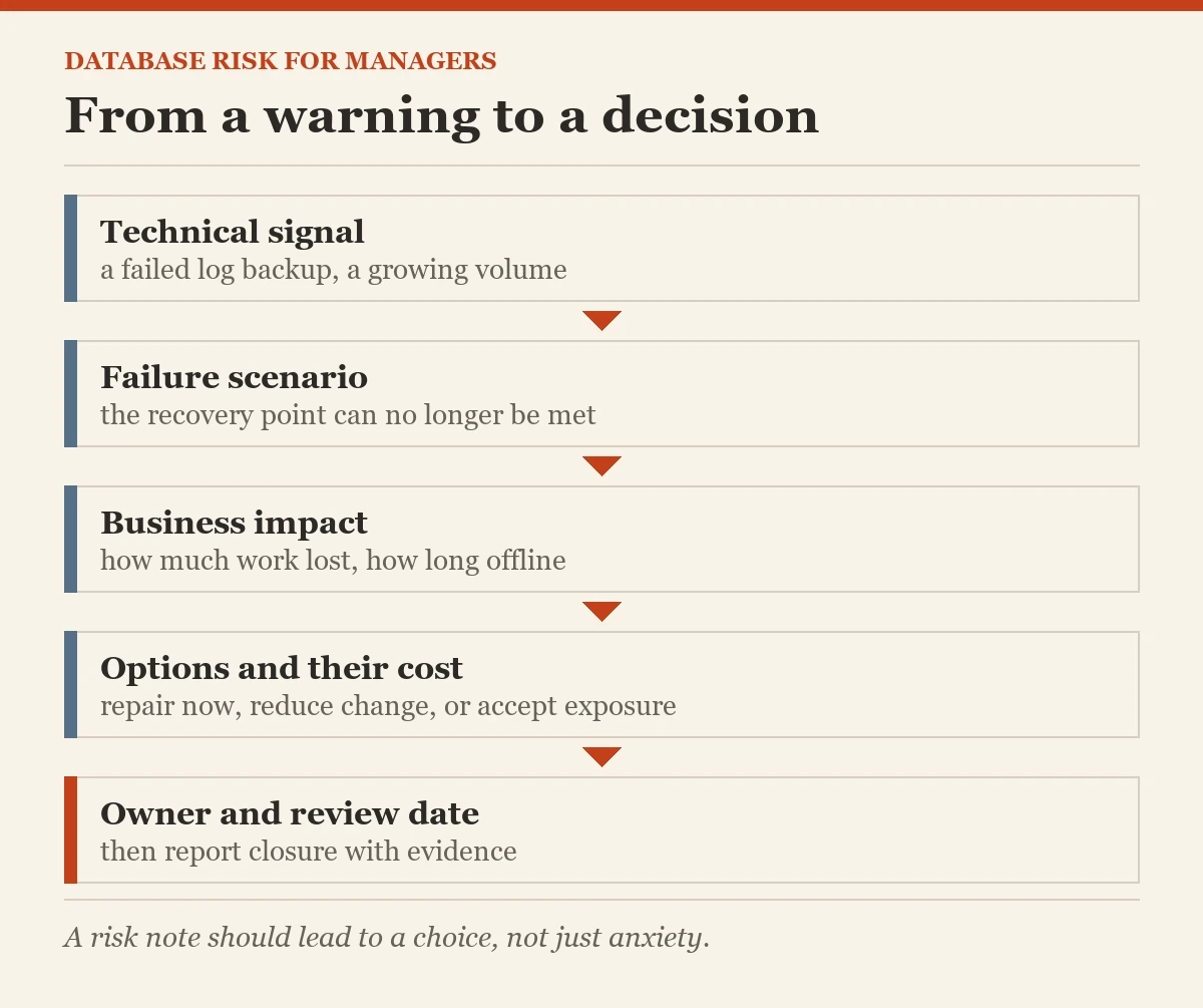 From a warning to a decision: a diagram about the database risk