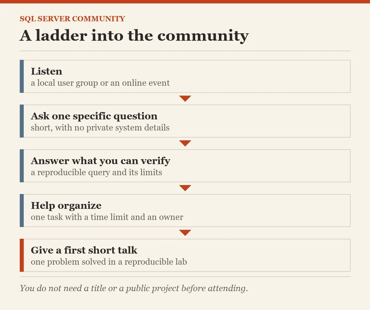 A ladder into the community: a diagram about the SQL Server community