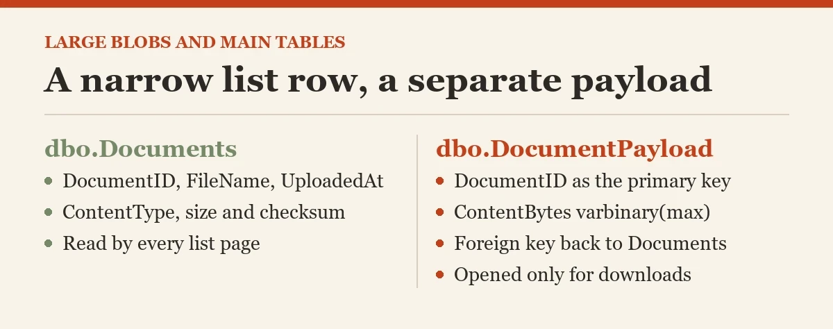 A narrow list row, a separate payload: a diagram about the large blobs