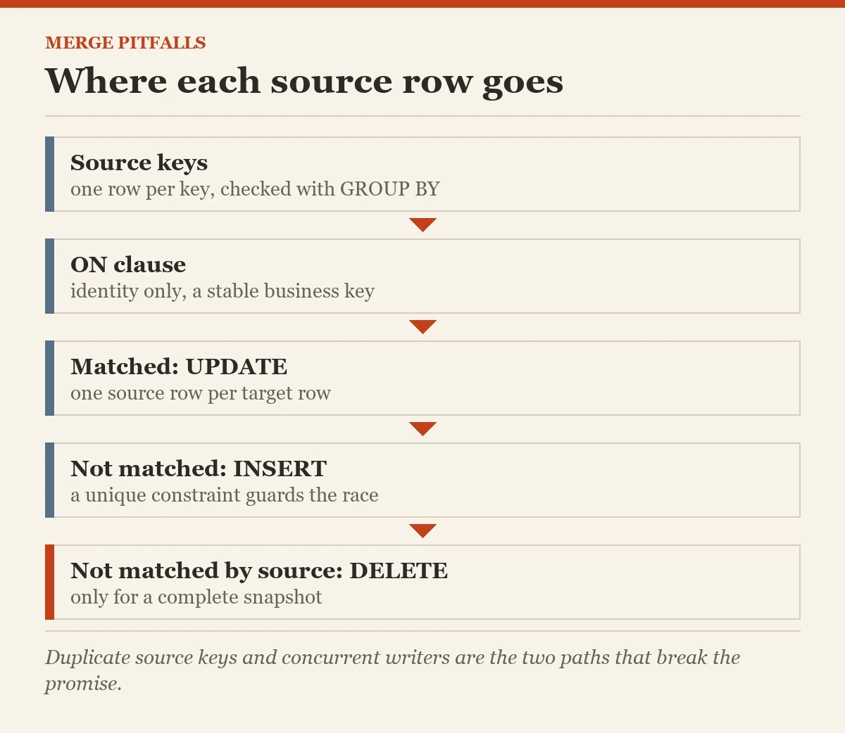 Where each source row goes: a diagram about the MERGE statement pitfalls