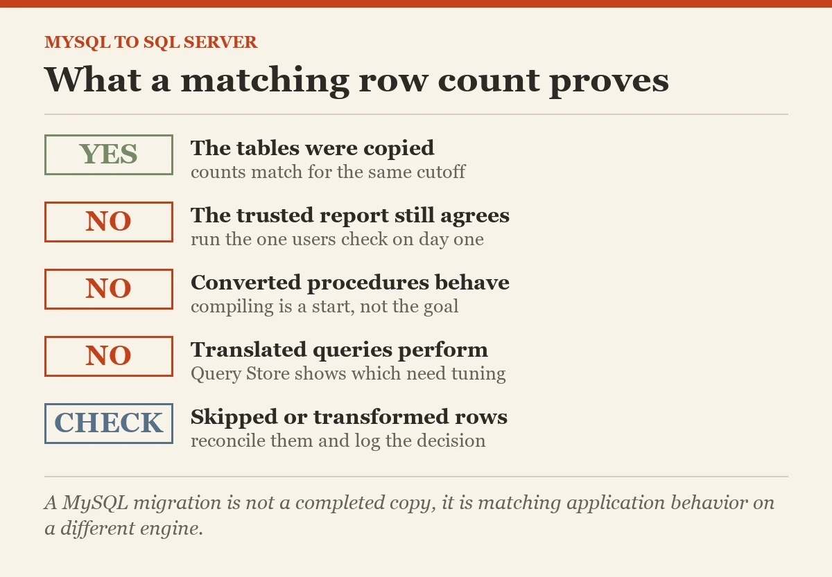 What a matching row count proves: a checklist on the migrating from MySQL to SQL Server