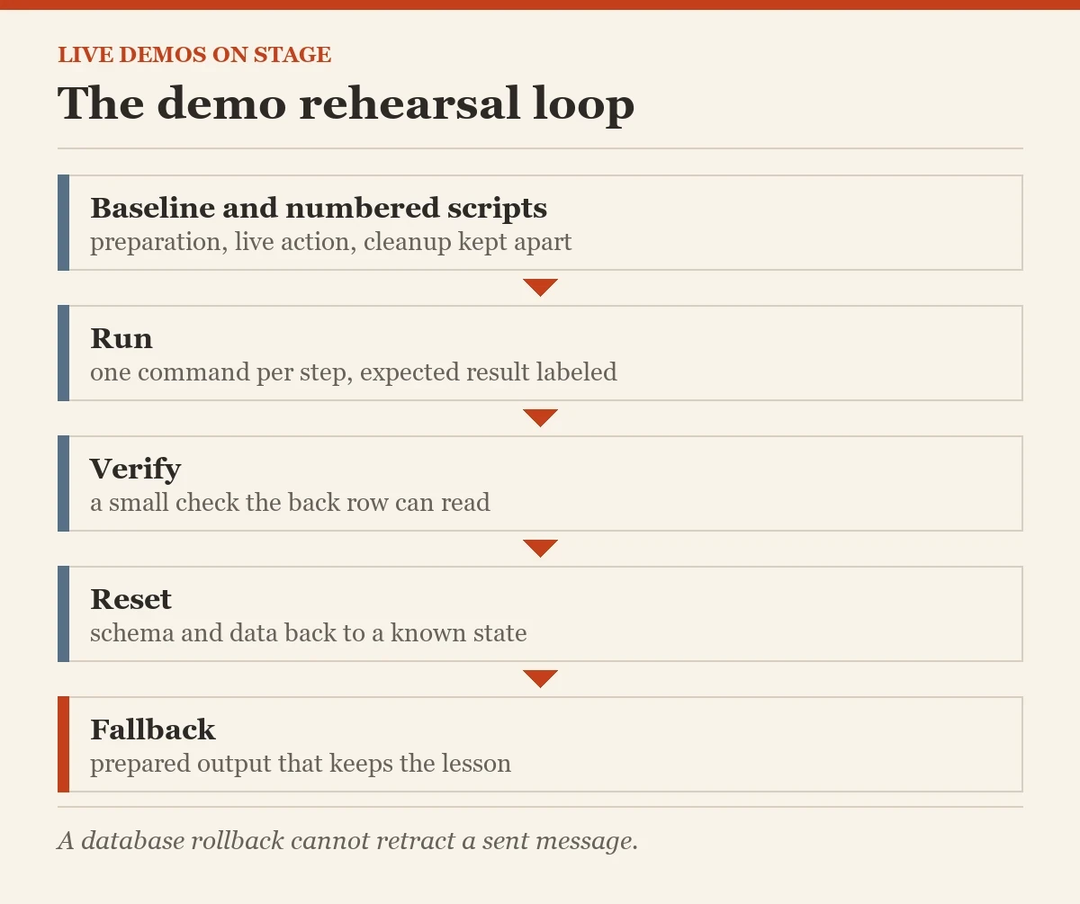 The demo rehearsal loop: a diagram about the demo