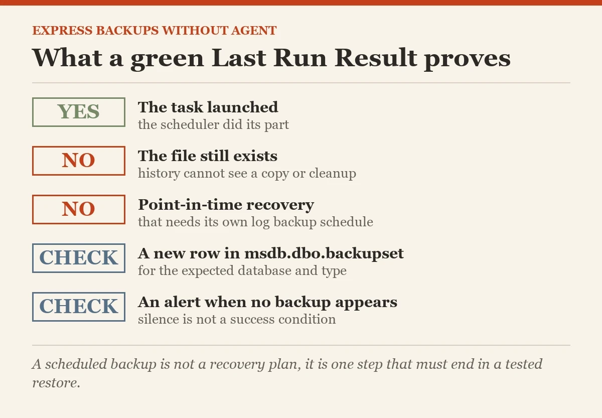 What a green Last Run Result proves: a checklist on the backing up SQL Server Express
