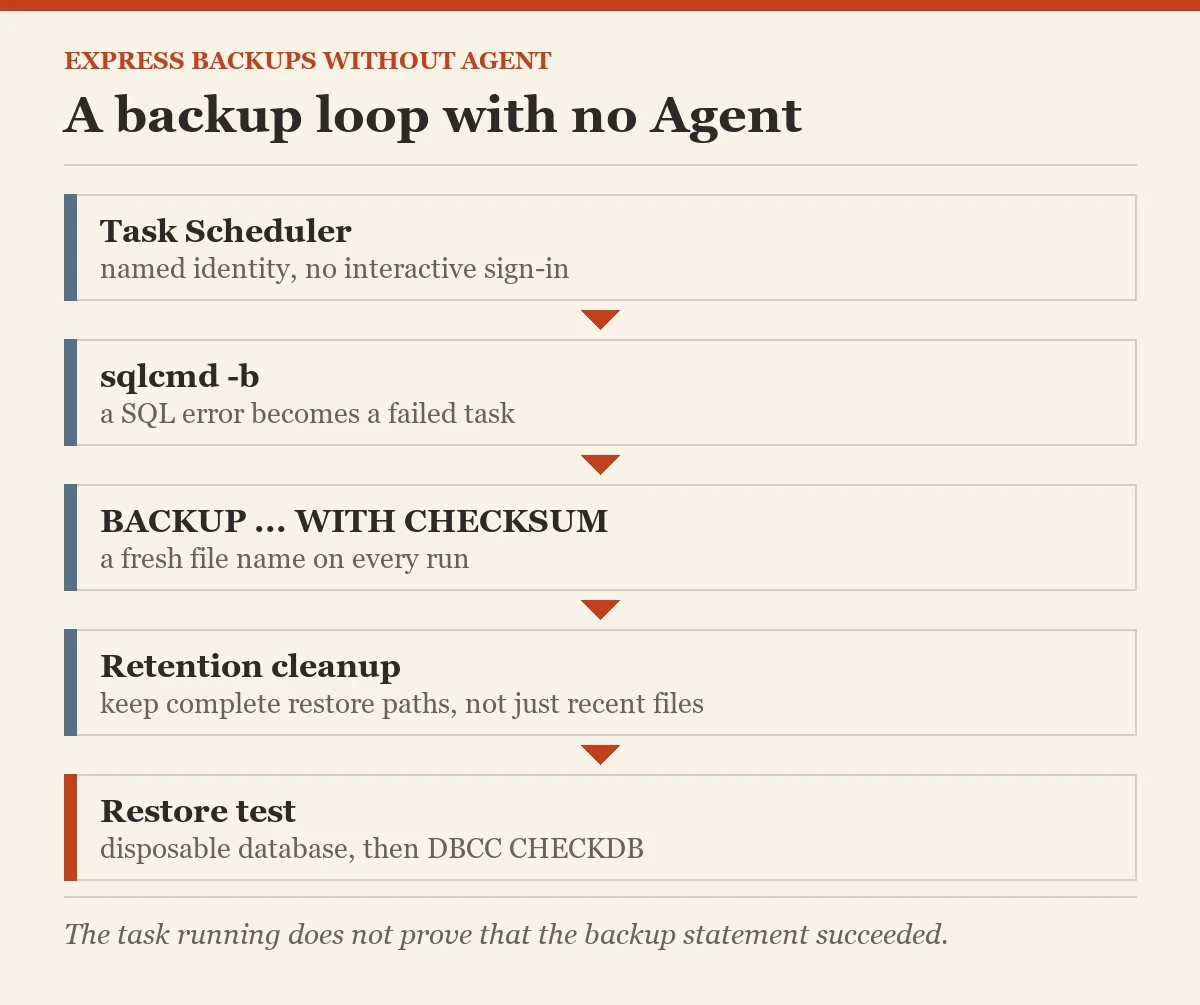 A backup loop with no Agent: a diagram about the backing up SQL Server Express