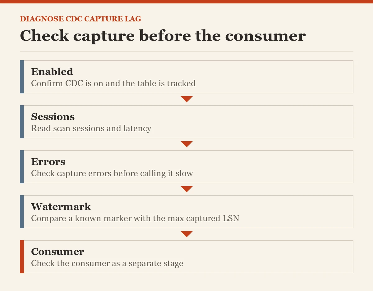 Check capture before the consumer