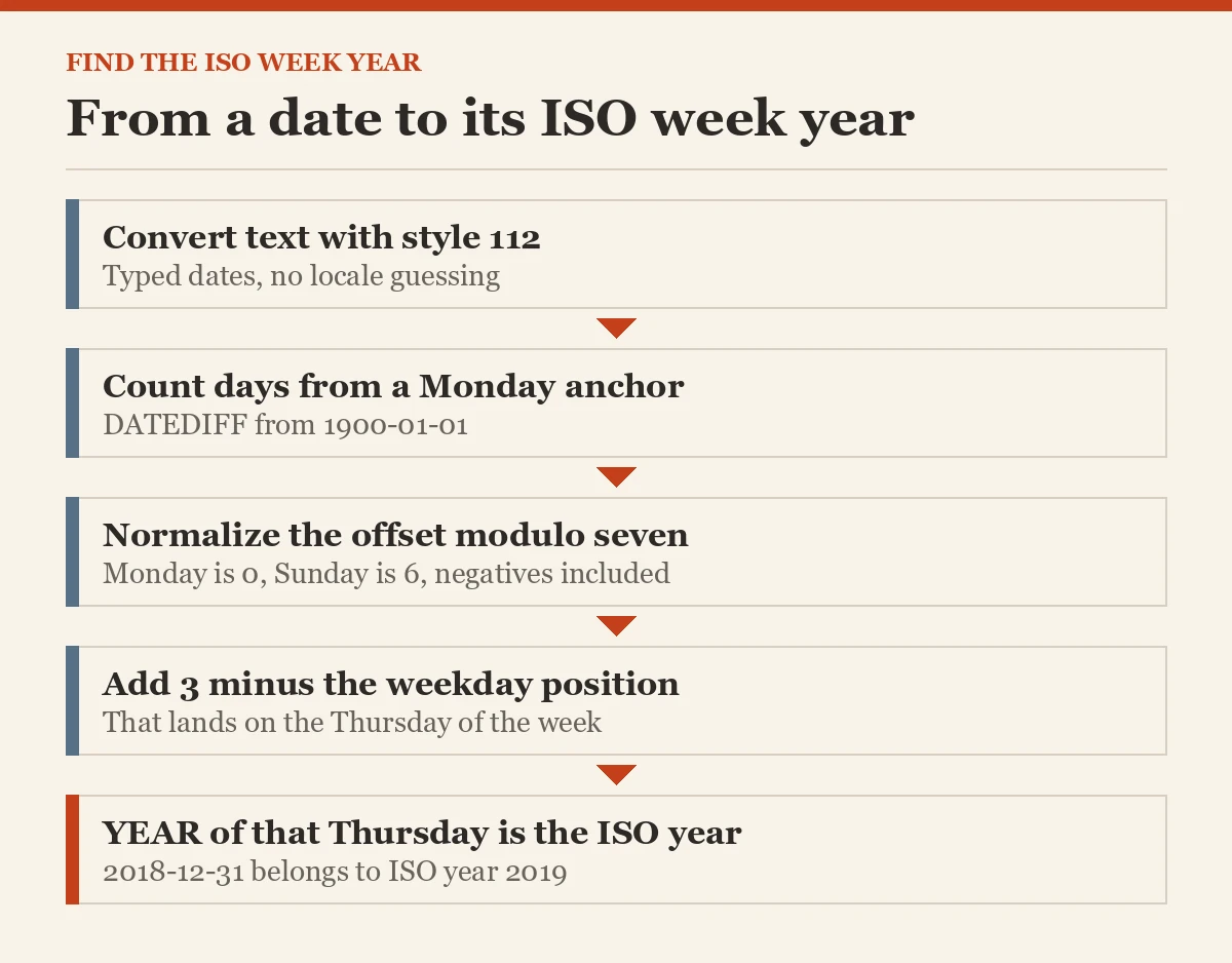 From a date to its ISO week year