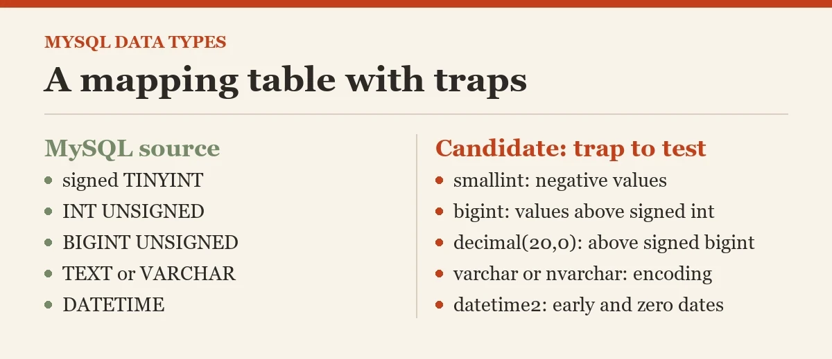 A mapping table with traps: a checklist on the mapping MySQL data types